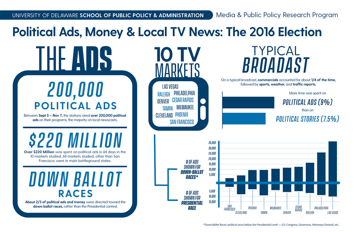 Dr. Yanich's research shows that more money was spent on downballot ads than on presidential race ads, yet almost no actual reporting was done on downballot races.