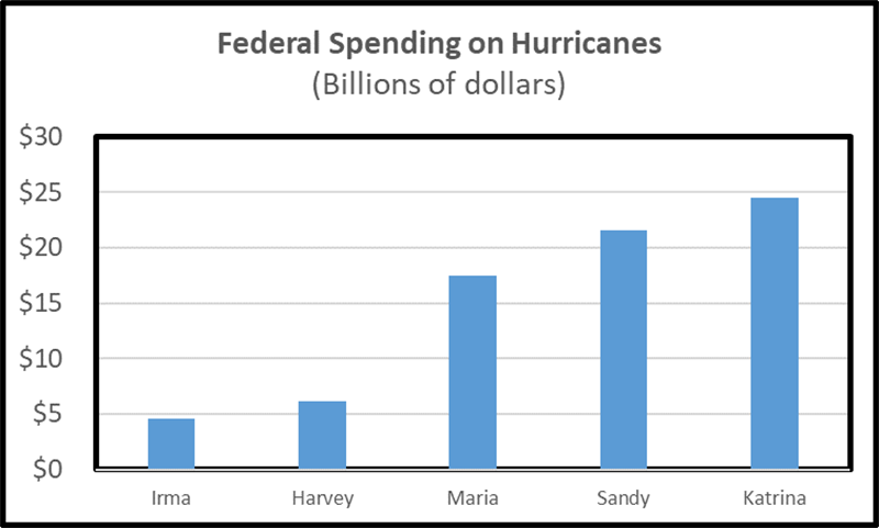 Table 1:  Federal Spending on Hurricanes (2005 – Present)