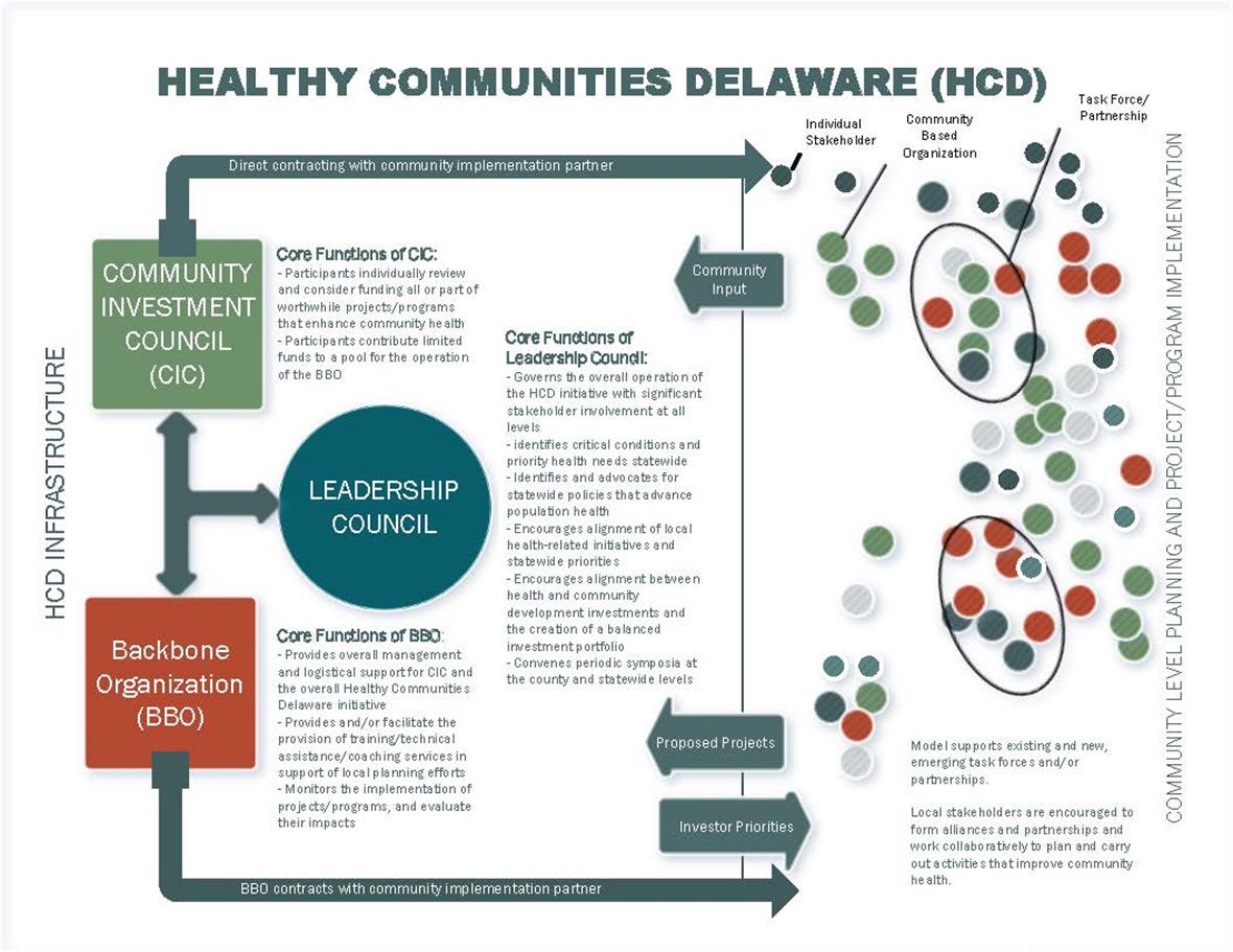 graphic of research from Healthy Communities Delaware