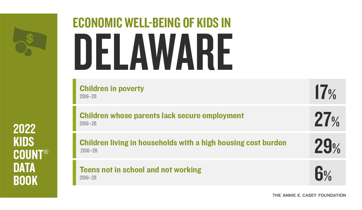 2022 KIDS COUNT Data Book Economic Well-being of kids in Delaware