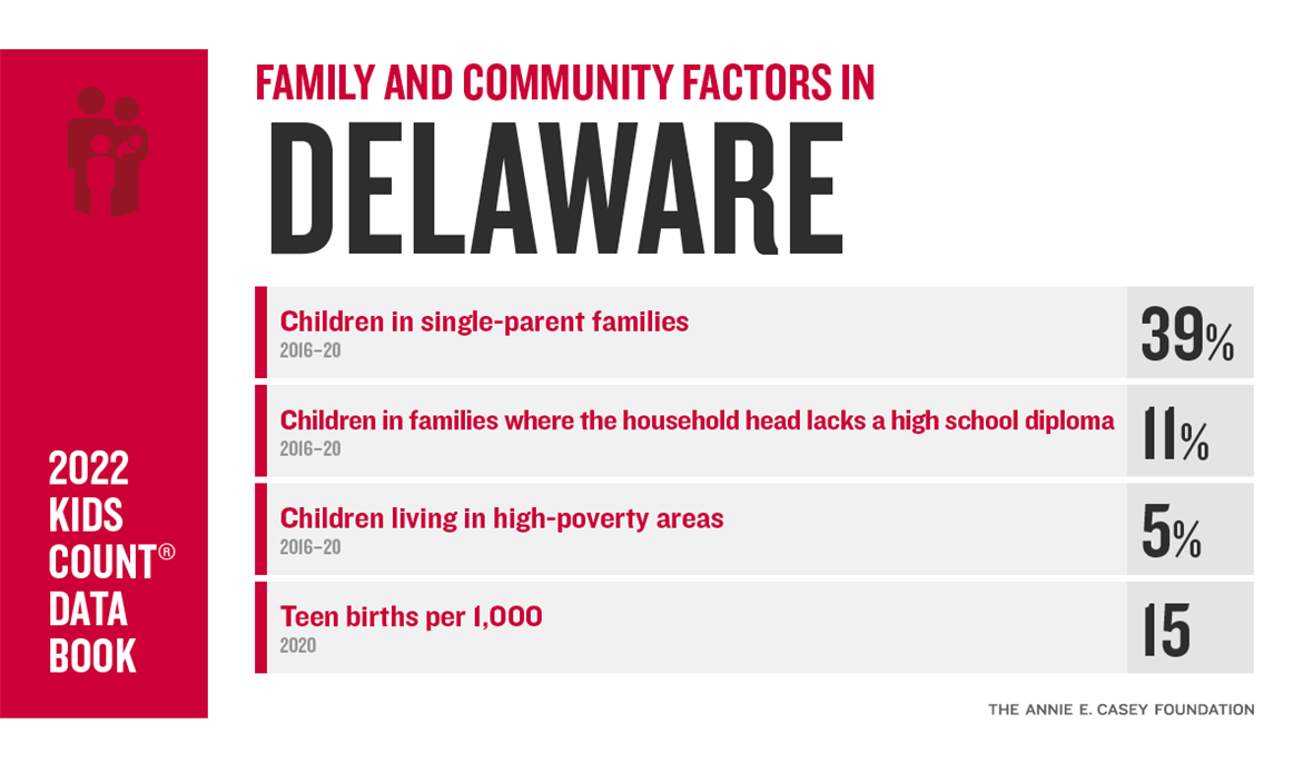 2022 KIDS COUNT Data Book Family and community factors in Delaware