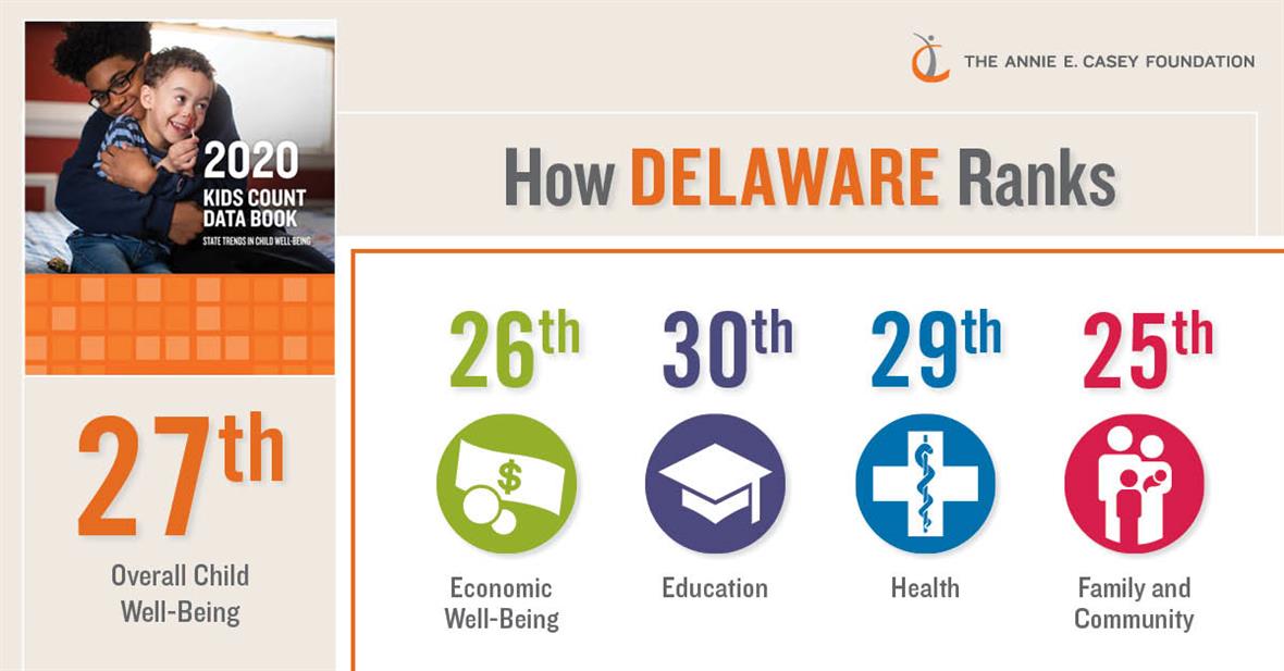Delaware ranks 27th overall: 26th in the economic well-being domain, 30th in the education domain, 29th in the health domain and 25th in the family and community domain