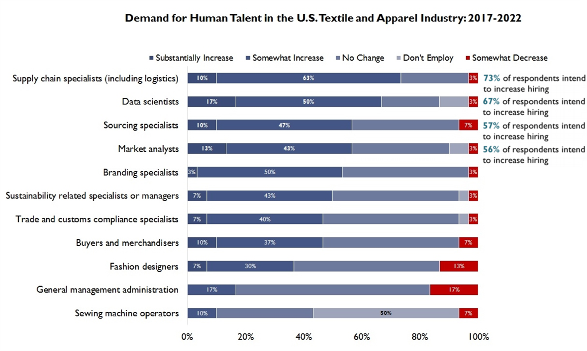 Graph depicting demand for human talent in U.S. textile and apparel industry: 2017-2022