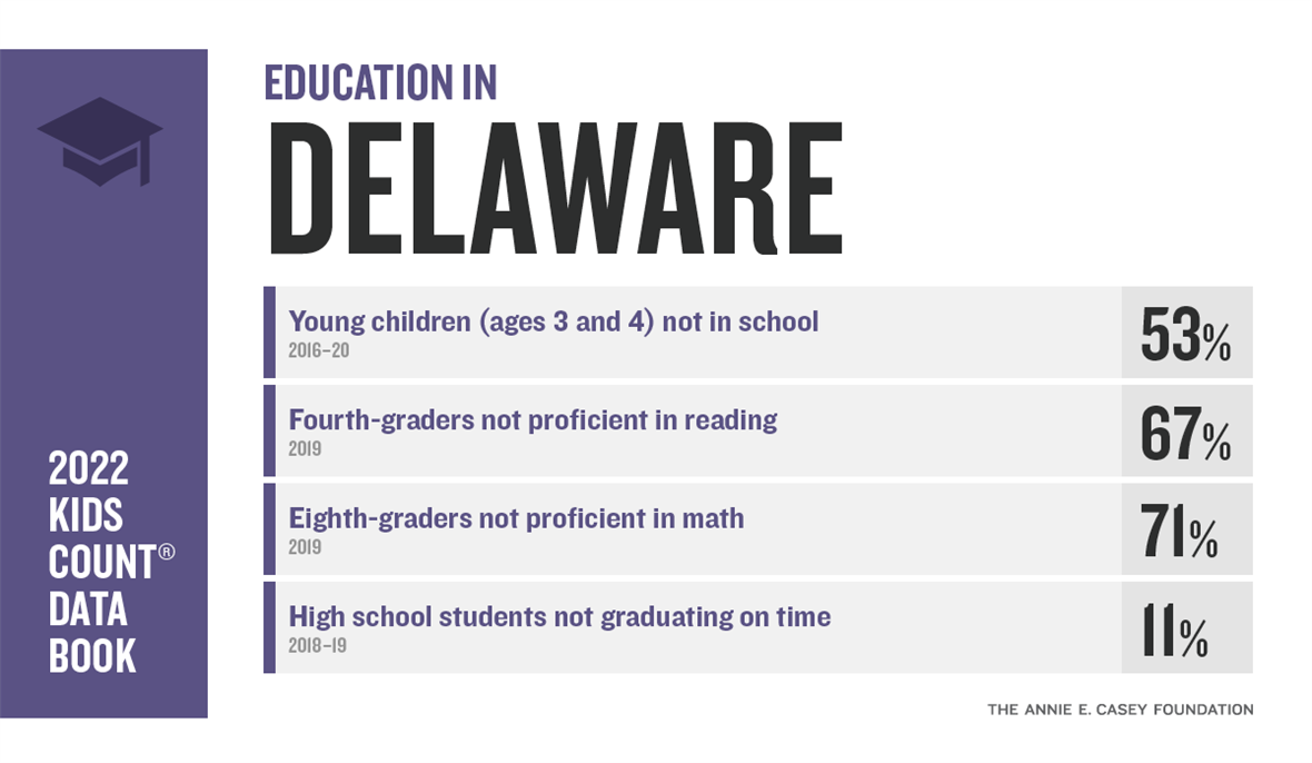 2022 KIDS COUNT Data Book Education in Delaware