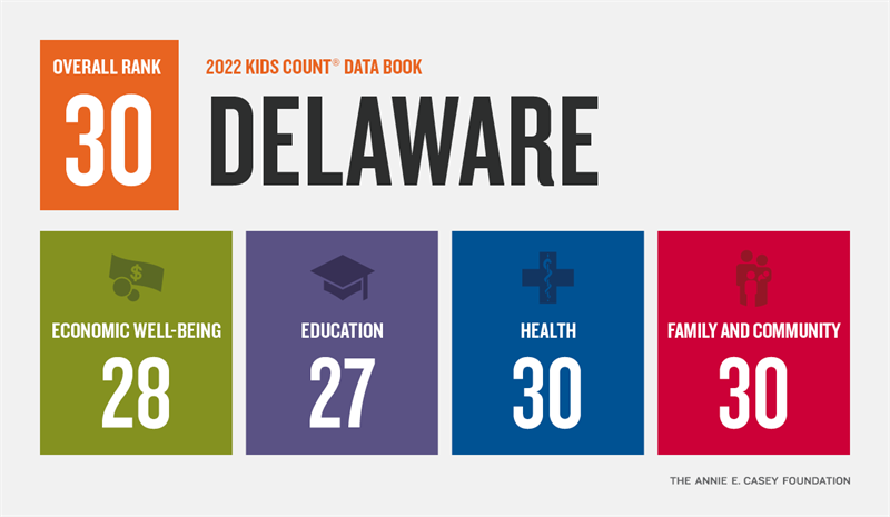 2022 KIDS COUNT Data Book Delaware Ranking 30 overall, 28 economic well-being, 27 education, 30 health, 30 family and community